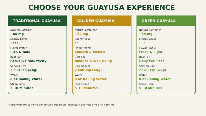 Caffeine in Traditional (~66 mg), Golden (~52 mg) and Green (~59 mg) guayusa per 4 g serving
